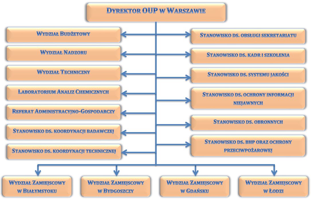Schemat organizacyjny OUP w Warszawie